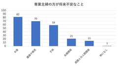 コロナ後の状況を専業主婦の方100人(20～61歳)に調査　神奈川県の株式会社UOCCが2020年8月2日に実施