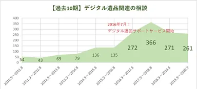 過去10期デジタル遺品関連の相談件数