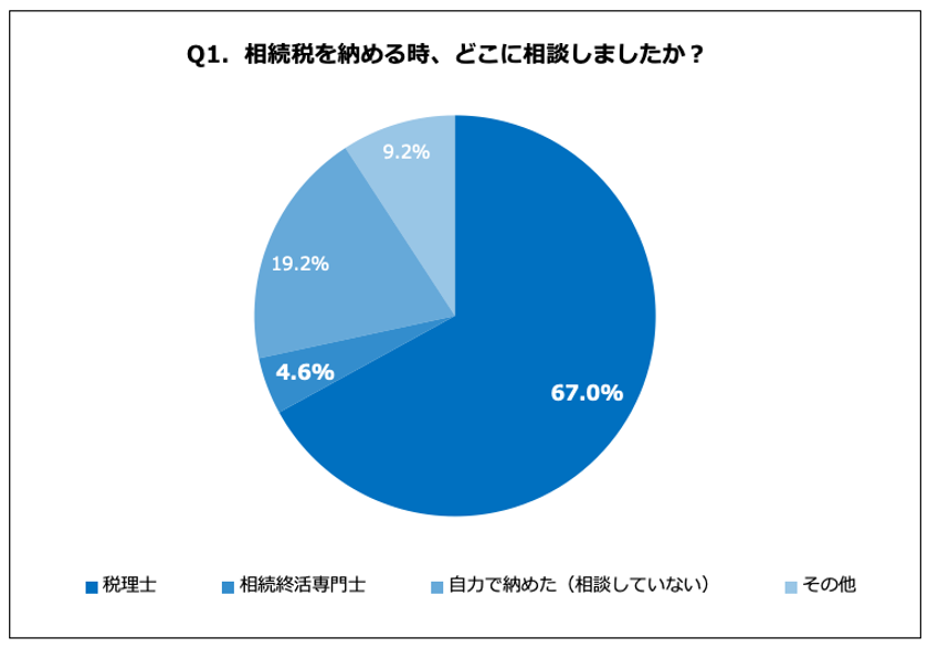 相続税支払い経験がある静岡県民、60.6%が過払い相続税の還付を知らないと回答！約7割が税理士相談をするも、進まぬ相続税の理解