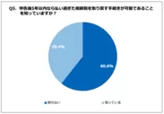 Q5. 申告後5年以内なら払い過ぎた相続税を取り戻す手続きが可能であることを知っていますか？