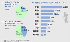 自然災害の多い日本、知っておきたい感染症の怖さ　被災地での感染症予防と薬剤耐性菌　ボランティアに行く前に、まず自分を守る予防策