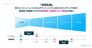新しい採用手法の複業転職について