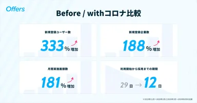 コロナ前後の業績比較