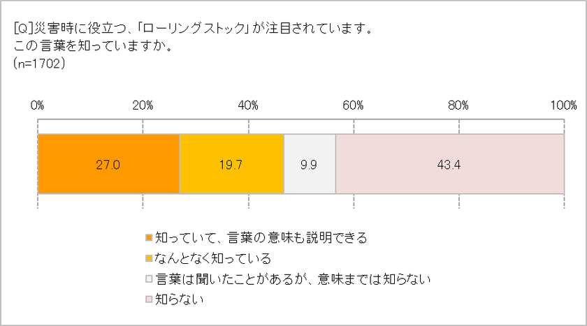 「ローリングストック」意味までは知らない人53.3％！　
わが家の食品備蓄、自己採点の平均は42点。その原因は？　
空腹だけではなく、「栄養」や「気持ち」も満たすストックへ