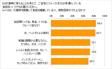 どんな食品を備えてる？