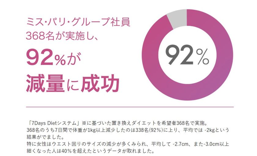 7日間から始める1食おきかえスマートダイエット <7Days Diet 7日間から始める1食おきかえスマートダイエット <7Days Diet