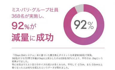 92％が減量に成功！
