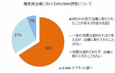 糖尿病治療におけるEPA・DHA摂取について