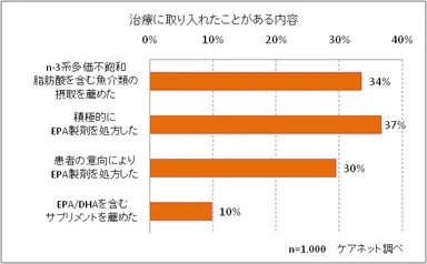 治療に取り入れたことがある内容