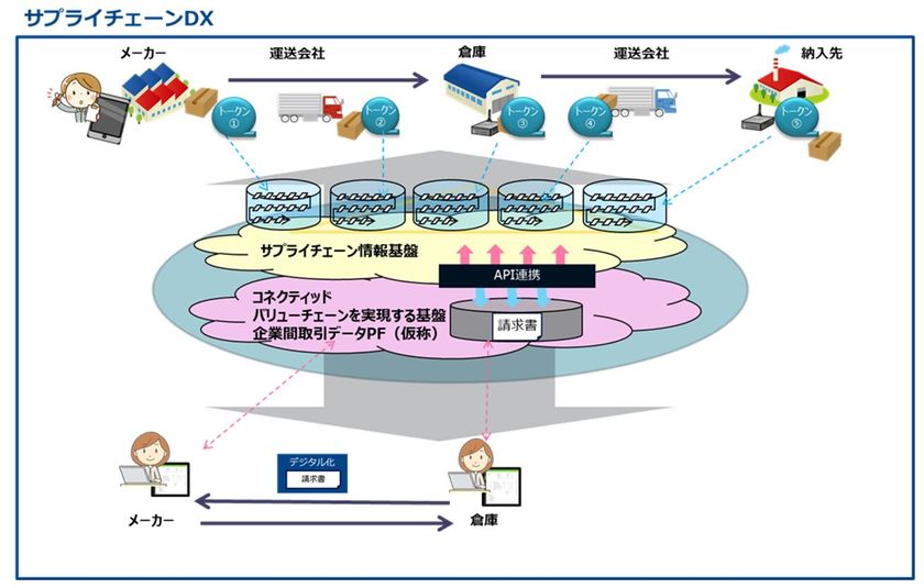 三井物産流通ホールディングスとNTT Comが
ブロックチェーン技術などを活用した
サプライチェーンDXの共同実験に合意