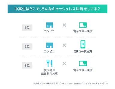 中高生のキャッシュレス決済利用の1位はコンビニで電子マネー決済