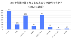 ゴミの捨て方・家庭のコロナ対策・消毒などの衛生意識を400人に調査