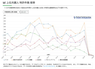 上位共願人 特許共願推移