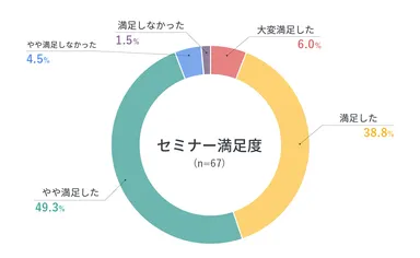 過去開催時のアンケート結果