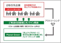 プラネットグリーン、一般顧客へのリフォームの商談をオンラインで実施。対面商談より契約率を上げることに成功！