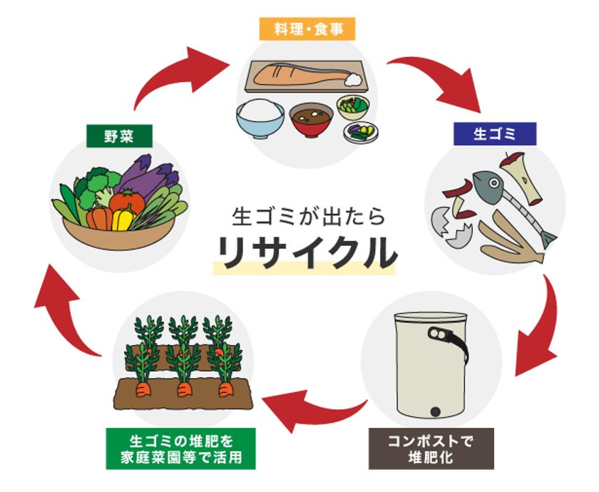 レジ袋有料化で生ゴミ対策の救世主 虫ゼロ臭いゼロ の屋内型コンポストがスロベニアから上陸 8月12日 水 よりmakuakeにて先行予約受付中 株式会社c Isのプレスリリース