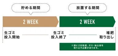 ▲合計1ヶ月で生ゴミが肥料に