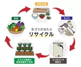 ▲「食のリサイクル」