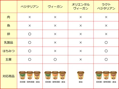 ヴィーガン・ベジタリアンとは