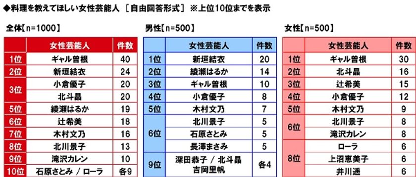 マルハニチロ調べ　
料理を教えてほしい女性芸能人　
男性回答1位「新垣結衣さん」、
女性回答1位「ギャル曽根さん」