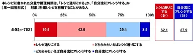 レシピに書かれた分量や調理時間は、「レシピ通りにする」か、「自分流にアレンジする」か