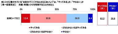 レシピに書かれている“お好みで○○するとさらにおいしく”は、「やってみる」か、「やらない」か