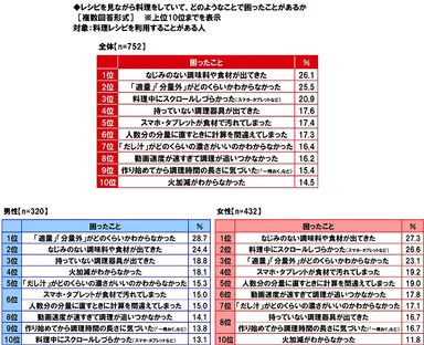レシピを見ながら料理をしていて、どのようなことで困ったことがあるか
