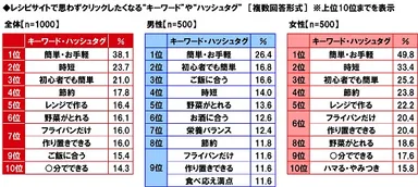 レシピサイトで思わずクリックしたくなる“キーワード”や“ハッシュタグ”