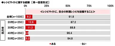 レシピサイトに、自分の料理レシピを投稿することはあるか
