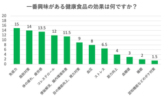 機能性表示食品の認知度や消費者意識をアンケート調査