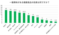 一番興味のある健康食品の効果