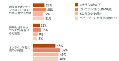図1：今後2週間で「増える」と答えた項目(世代別)