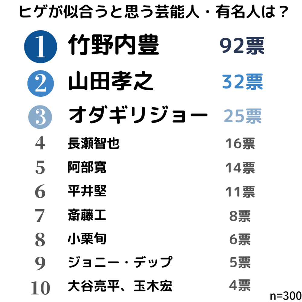 竹野内豊が1位 山田孝之が2位に ヒゲが似合う芸能人 ランキングtop10を発表 59歳の女性300人にアンケート調査 株式会社liberesのプレスリリース