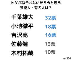 ヒゲが似合わないだろうと思う芸能人・有名人は？