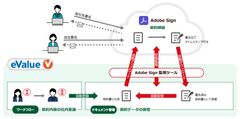 脱・紙、脱・ハンコを推進！eValue VのAdobe Sign対応で契約業務を電子化