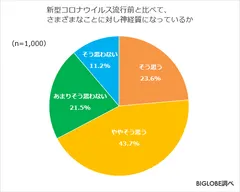新型コロナウイルス流行前と比べて、さまざまなことに対し神経質になっているか