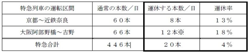 土・休日の夜間に運転する特急列車の一部運休について