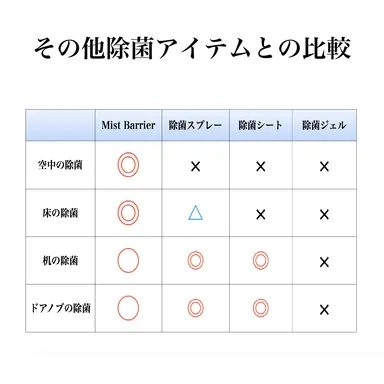 その他除菌アイテムとの比較