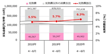 図3　光熱費(電気・ガス・灯油の合計)、消費支出、及び、光熱費が消費支出に占める割合(出典1)