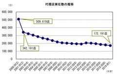 2019年度損害保険代理店統計～代理店実在数は17万2,191店、募集従事者数は205万4,942人～