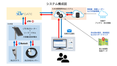 ため池管理システム 構成図