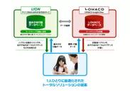 LION　LOHACO　データ連携イメージ