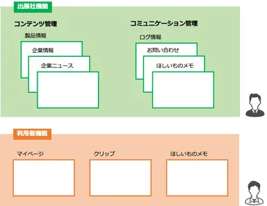 出展社機能／利用者機能