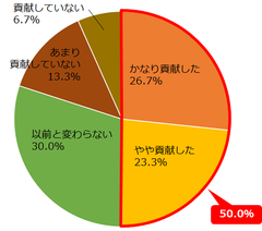 エムズコミュニケイト、アフターコロナ顧客戦略に関する緊急企業調査を実施。結果の一部を公表