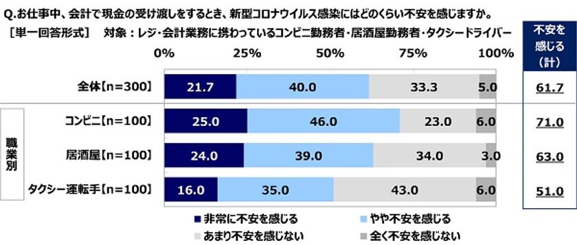 ＪＣＢ調べ　
「仕事中、会計で現金の受け渡しをするとき、
コロナ感染しないか不安」レジ・会計担当の62%