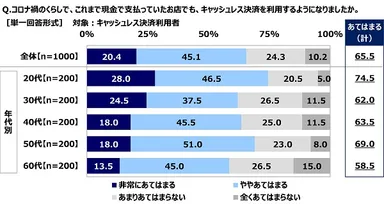 コロナ禍のくらしで、これまで現金で支払っていたお店でも、キャッシュレス決済を利用するようになったか
