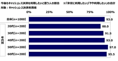 今後もキャッシュレス決済を利用したいと思う人の割合