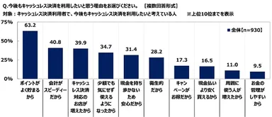 今後もキャッシュレス決済を利用したいと思う理由