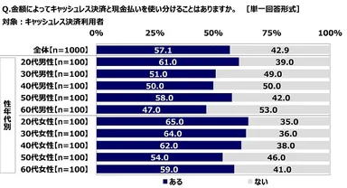 金額によってキャッシュレス決済と現金払いを使い分けることはあるか