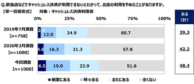 飲食店などでキャッシュレス決済が利用できないとわかって、お店の利用をやめたことがあるか